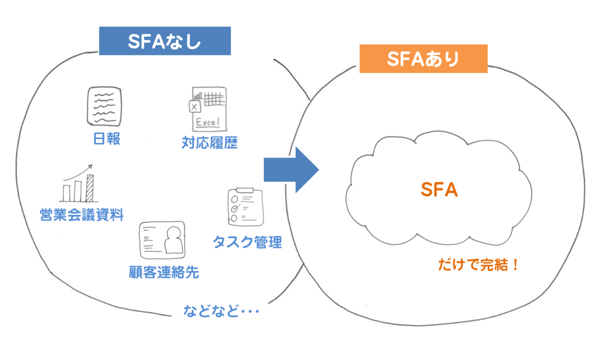 SFA導入の理由