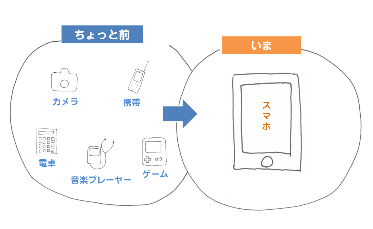 現代の技術の説明画像