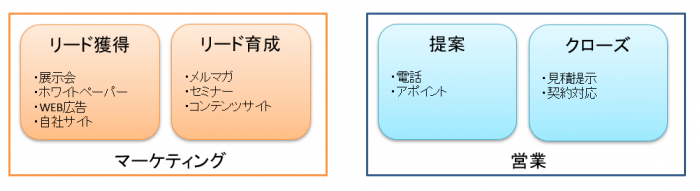 具体的なニーズを検知できる段階