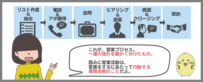 営業プロセス