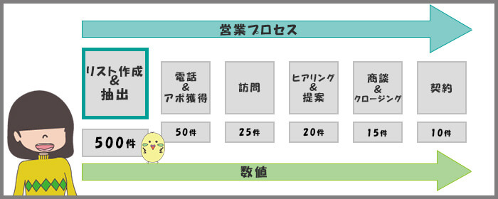 効率のいい営業プロセスとは 営業活動の本質から理解しよう Sfa Journal