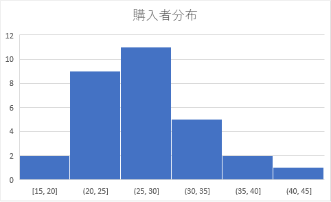 ヒストグラムとは 活用シーンや作り方について Sfa Journal