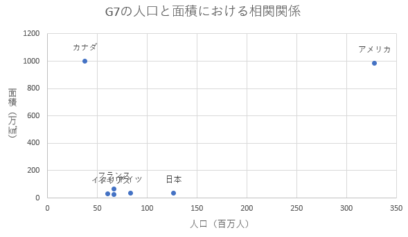 散布図とは 見方やexcelを使用した作成方法をわかりやすく解説 Sfa Journal