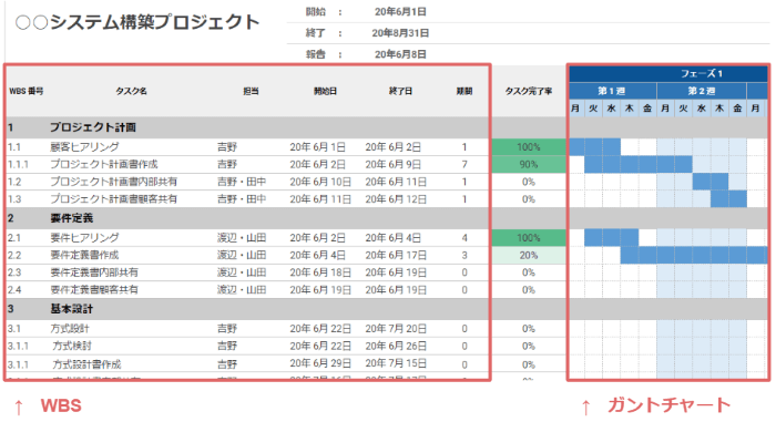 Wbsとは 作成方法とおすすめツールをご紹介 Sfa Journal