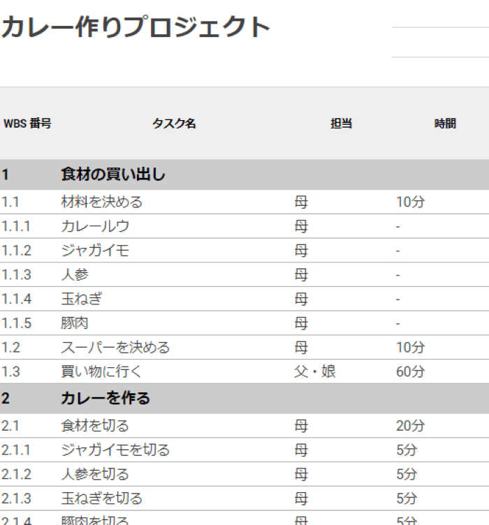 Wbsとは 作成方法とおすすめツールをご紹介 Sfa Journal