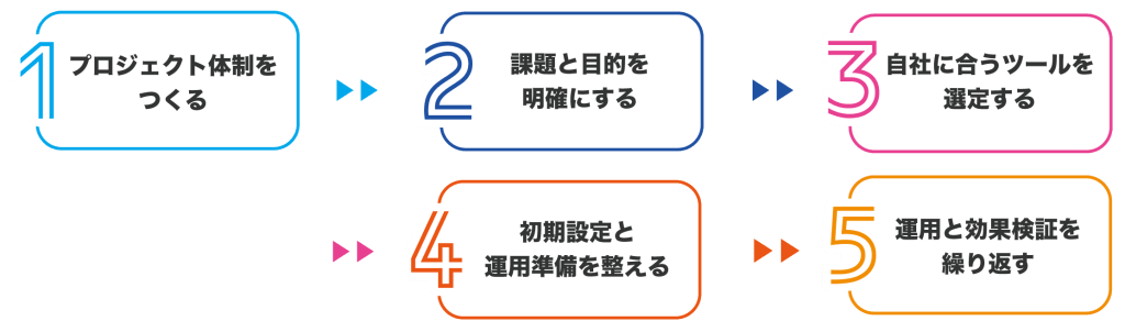 SFAの導入手順イメージ