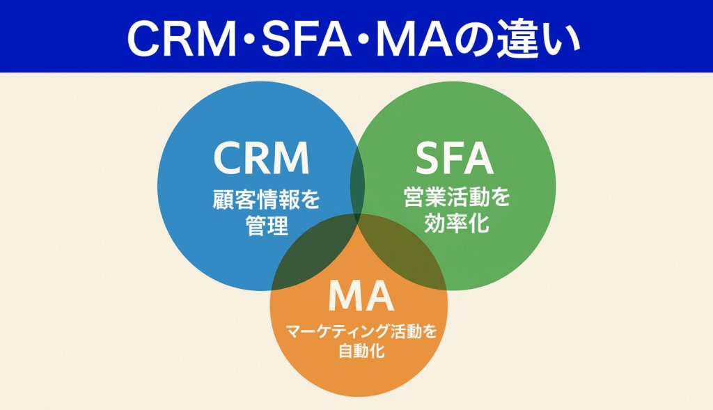 CRM・SFA・MAの違いイメージ
