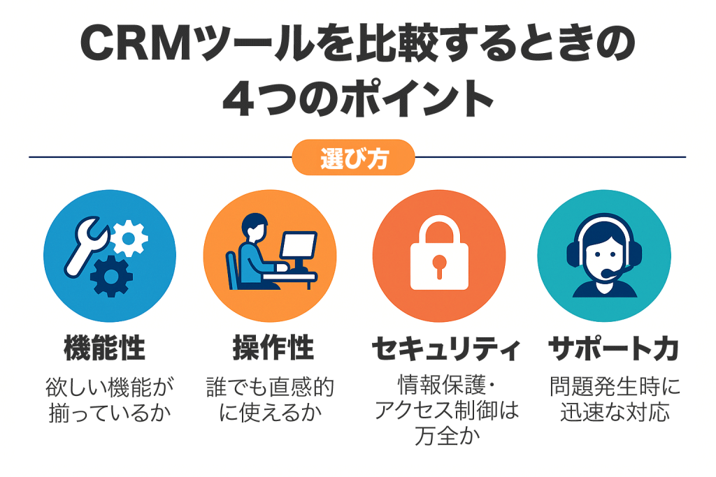 CRMツールを比較するとき4つのポイント説明イメージ