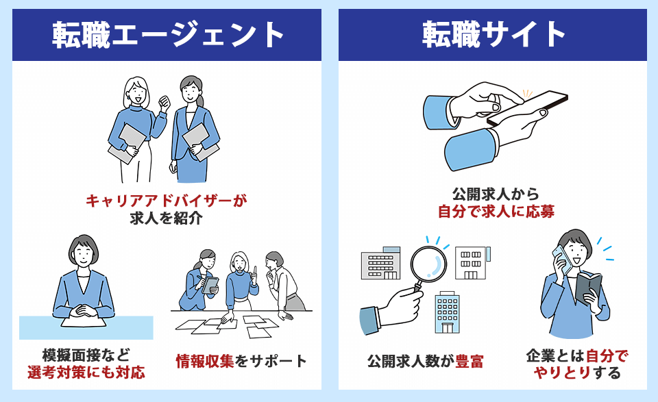 転職エージェントと転職サイトの違い