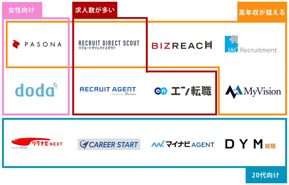 おすすめ転職サイト カテゴリ別