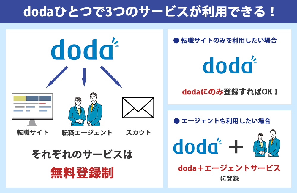 dodaの仕組みを解説した画像