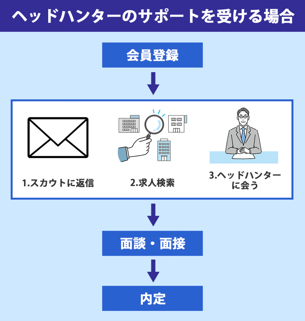 ヘッドハンターにサポートしてもらう場合の流れ