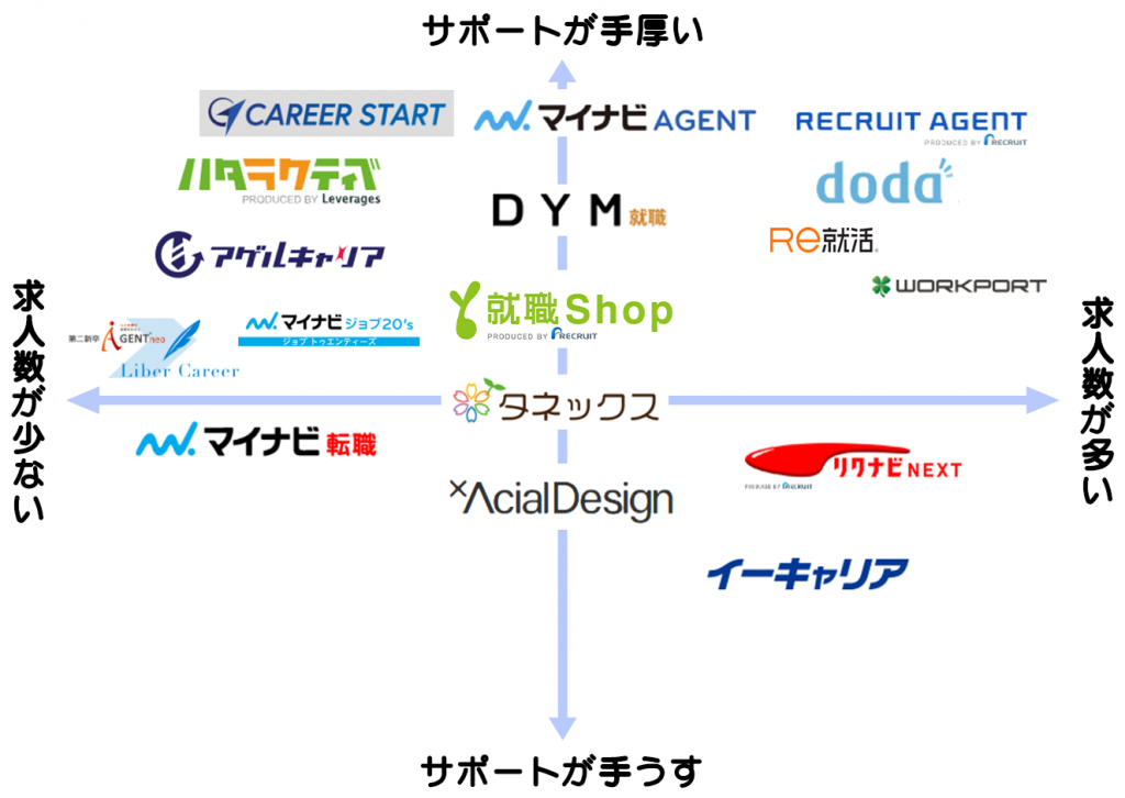 20代におすすめの転職サイトのポジショニングマップ