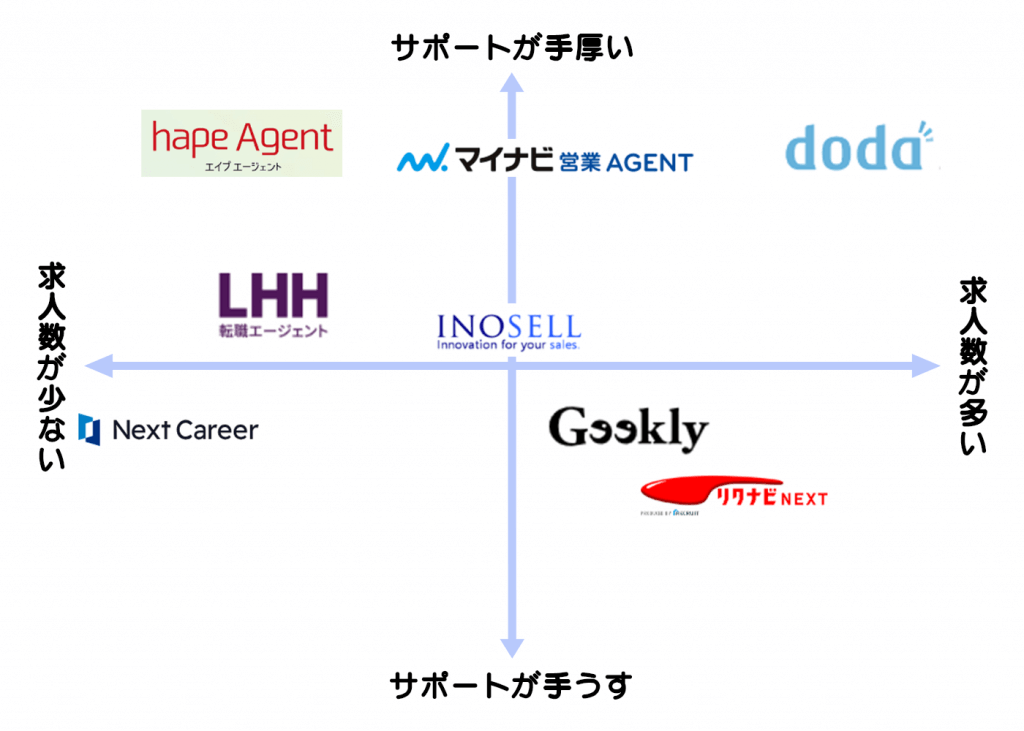 営業職におすすめの転職サイトのポジショニングマップ