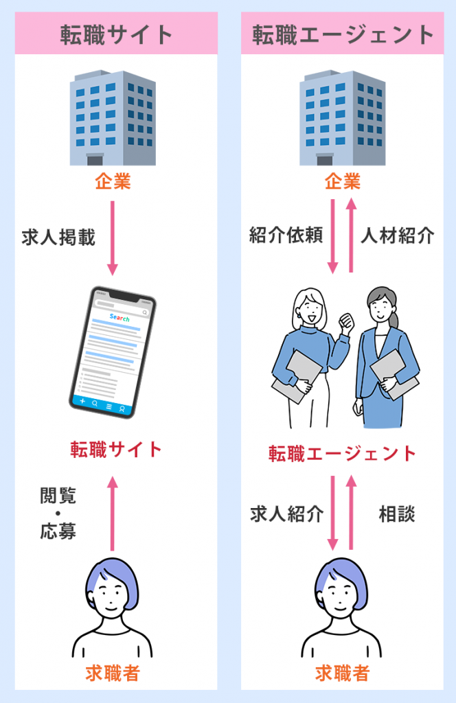 転職サイトと転職エージェントの違い