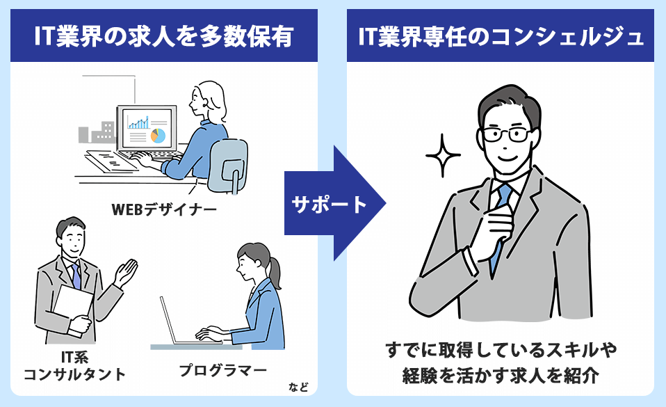 未経験からIT業界へ転職できる仕組み