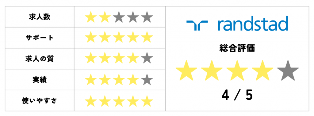 ランスタッドの総合評価