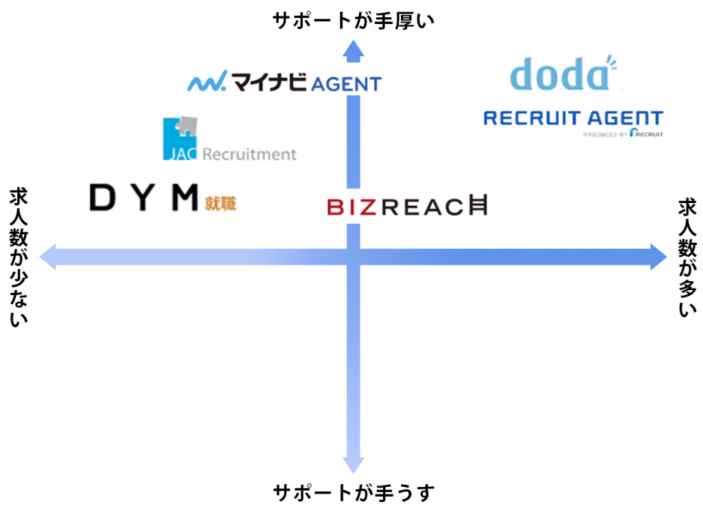 おすすめ転職エージェント6選のポジショニングマップ