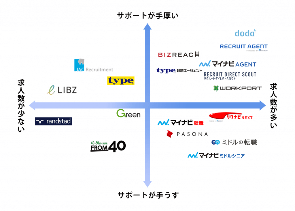 40代におすすめの転職サイトのポジショニングマップ