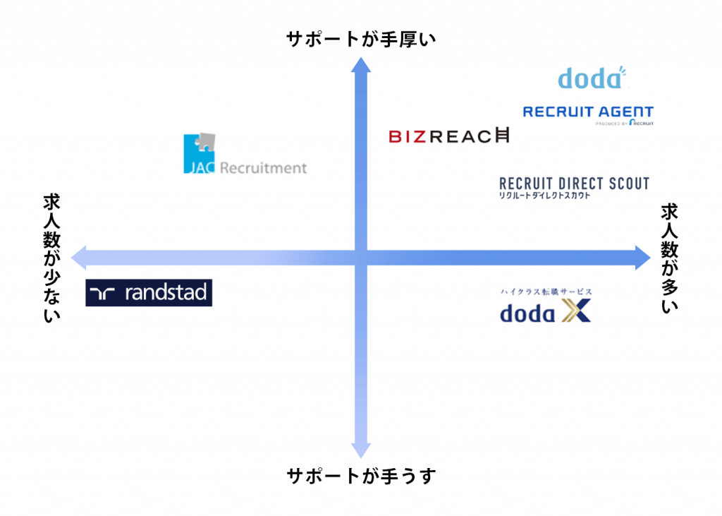 40代男性におすすめの転職サイトのポジショニングマップ