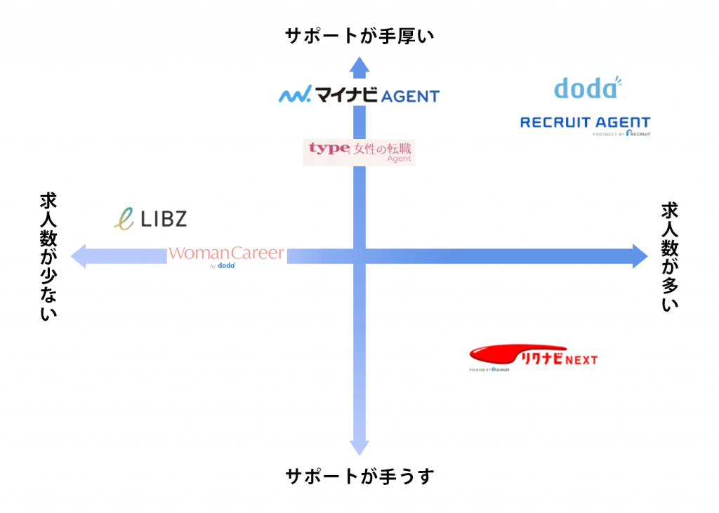 40代女性におすすめの転職サイトのポジショニングマップ