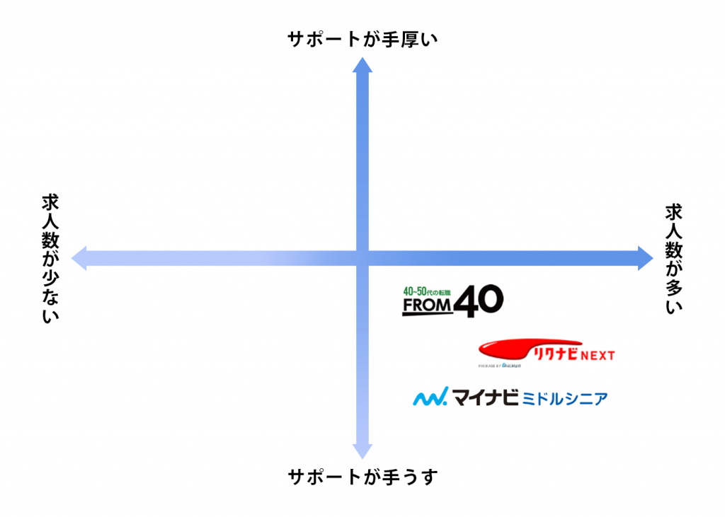 40代未経験におすすめの転職サイトのポジショニングマップ