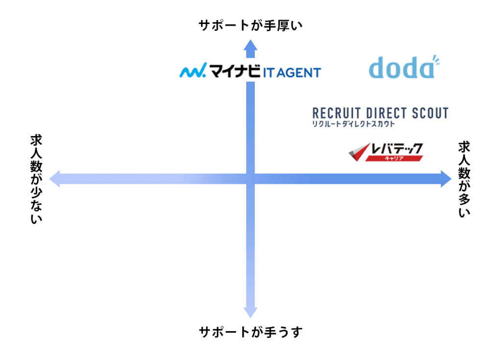 40代IT・エンジニアにおすすめの転職サイトのポジショニングマップ