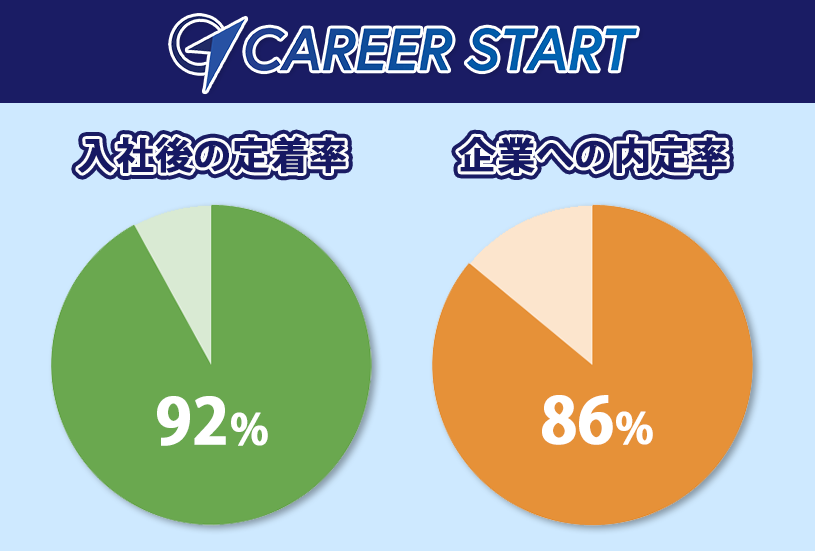 キャリアスタート利用者の定着率と内定率