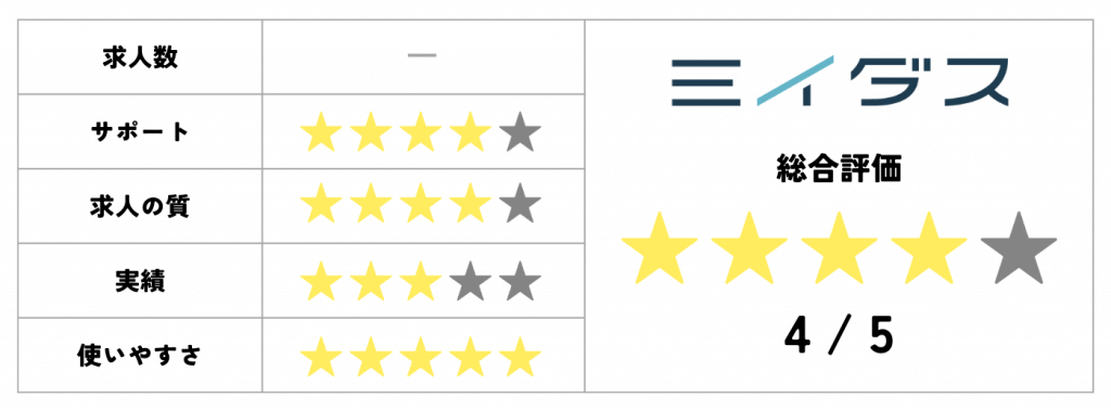 ミイダスの総合評価
