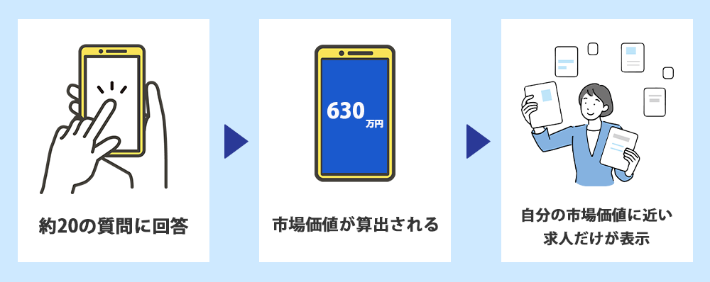 市場価値を利用した転職活動の流れ