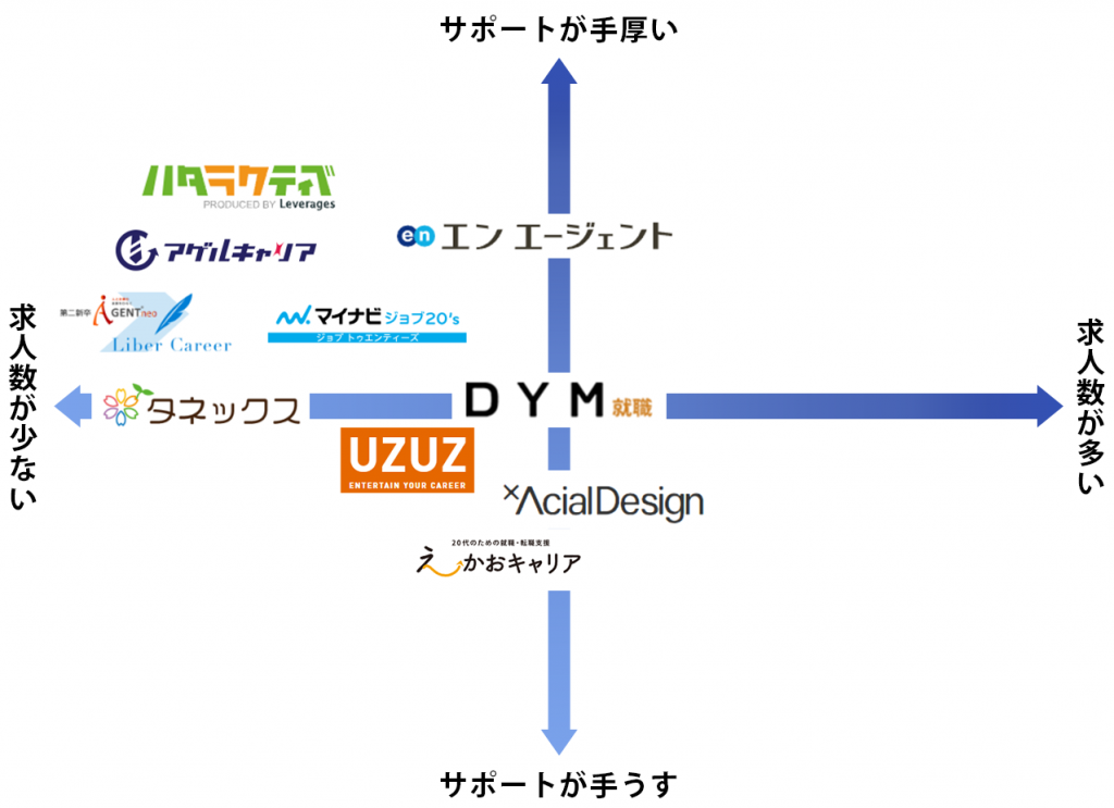 20代男性におすすめの転職サイトのポジショニングマップ