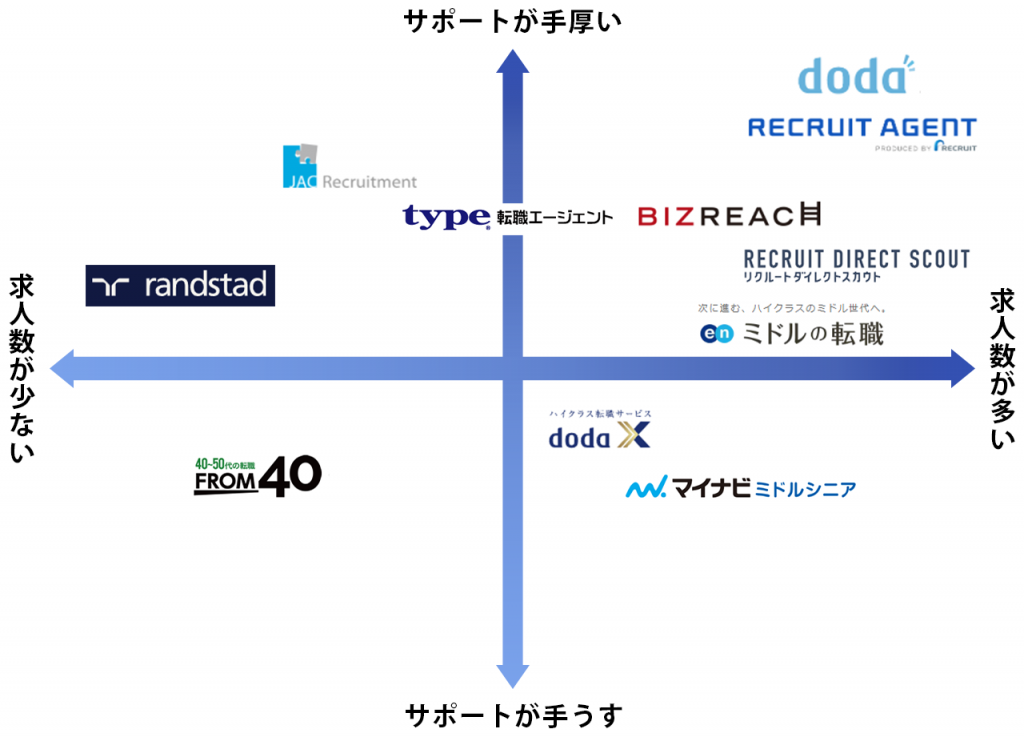 40代男性におすすめの転職サイトのポジショニングマップ