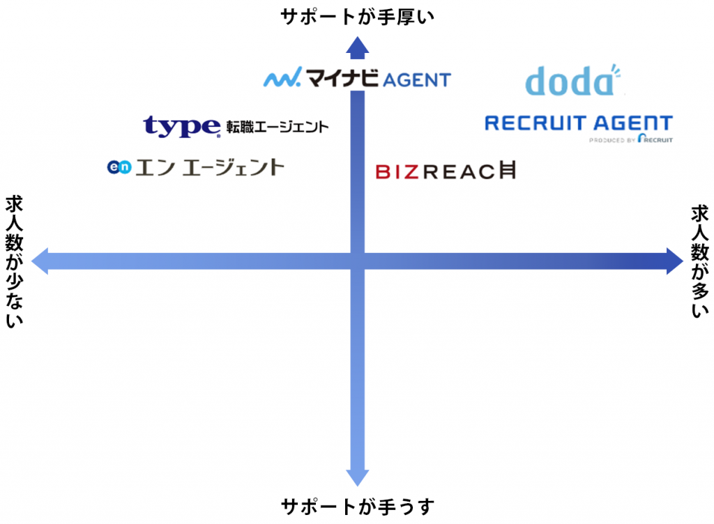 男性におすすめの転職サイトのポジショニングマップ