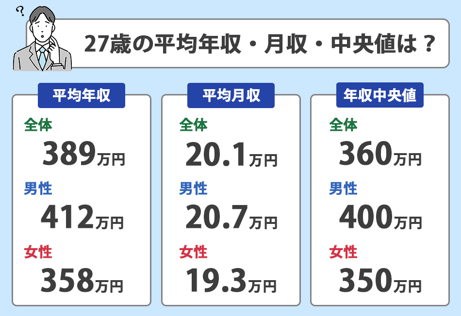 27歳の平均年収はどのくらい？男女別の中央値や大企業・学歴別でも徹底解説 | SFA JOURNAL