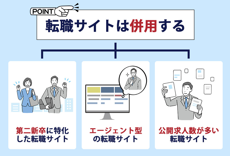 第二新卒の失敗しない転職サイトの選び方