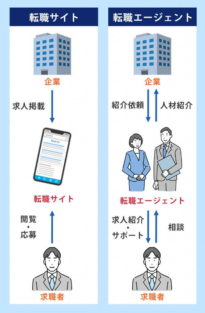 転職サイトと転職エージェントの違い