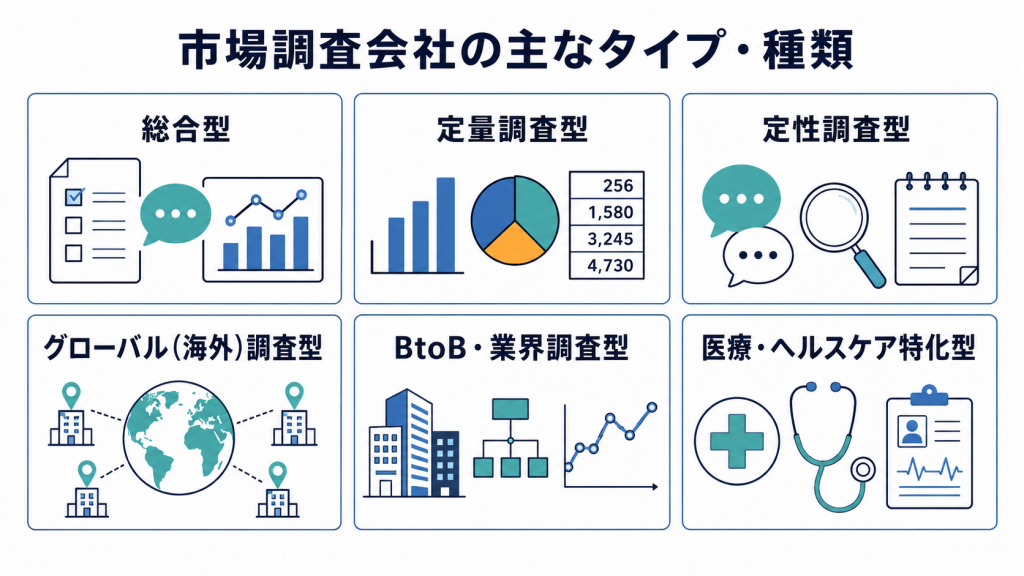 市場調査会社は、総合型、定量調査型、定性調査型
グローバル（海外）調査型、BtoB・業界調査型、医療・ヘルスケア特化型などに分けられる