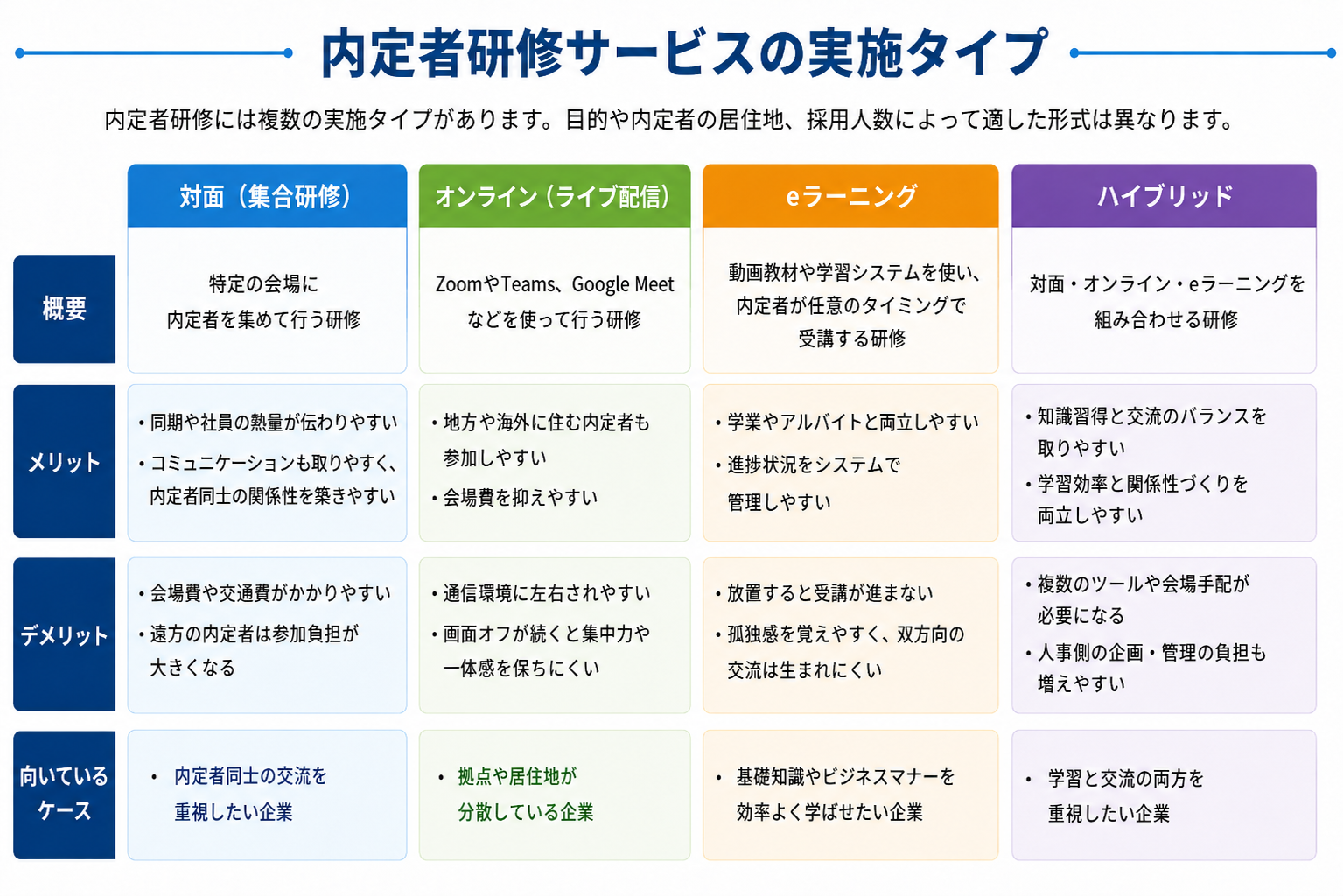 内定者研修サービスの実施タイプ別比較