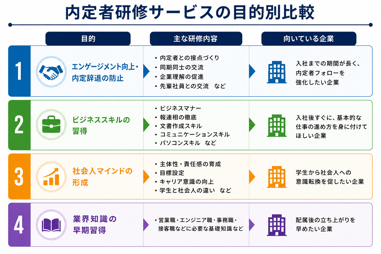 内定者研修サービスの目的別比較