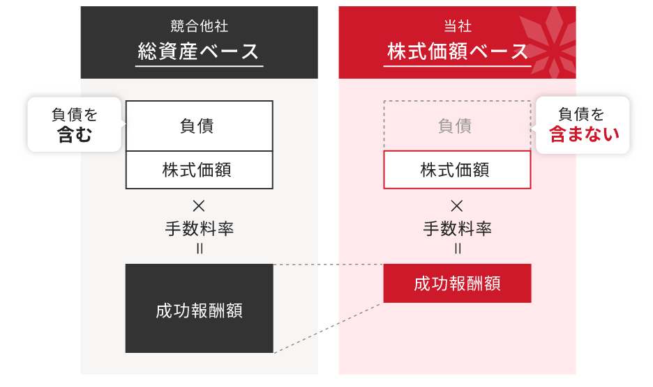 かえでファイナンシャルアドバイザリーの費用・料金体系