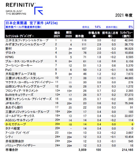 400社以上の成約実績と、幅広い買い手ネットワークを持つ