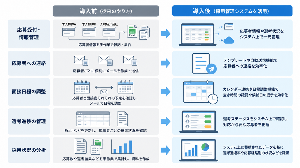 採用担当者（人事）の作業フローの変化