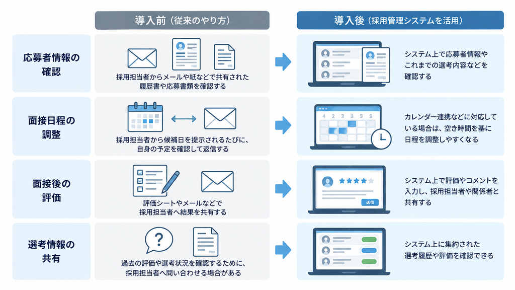 従業員（面接官など）の作業フローの変化