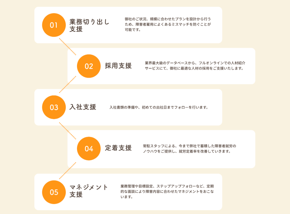 業務の切り出しから採用・定着まで一貫して支援する